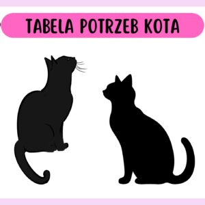 Tabela potrzeb kota